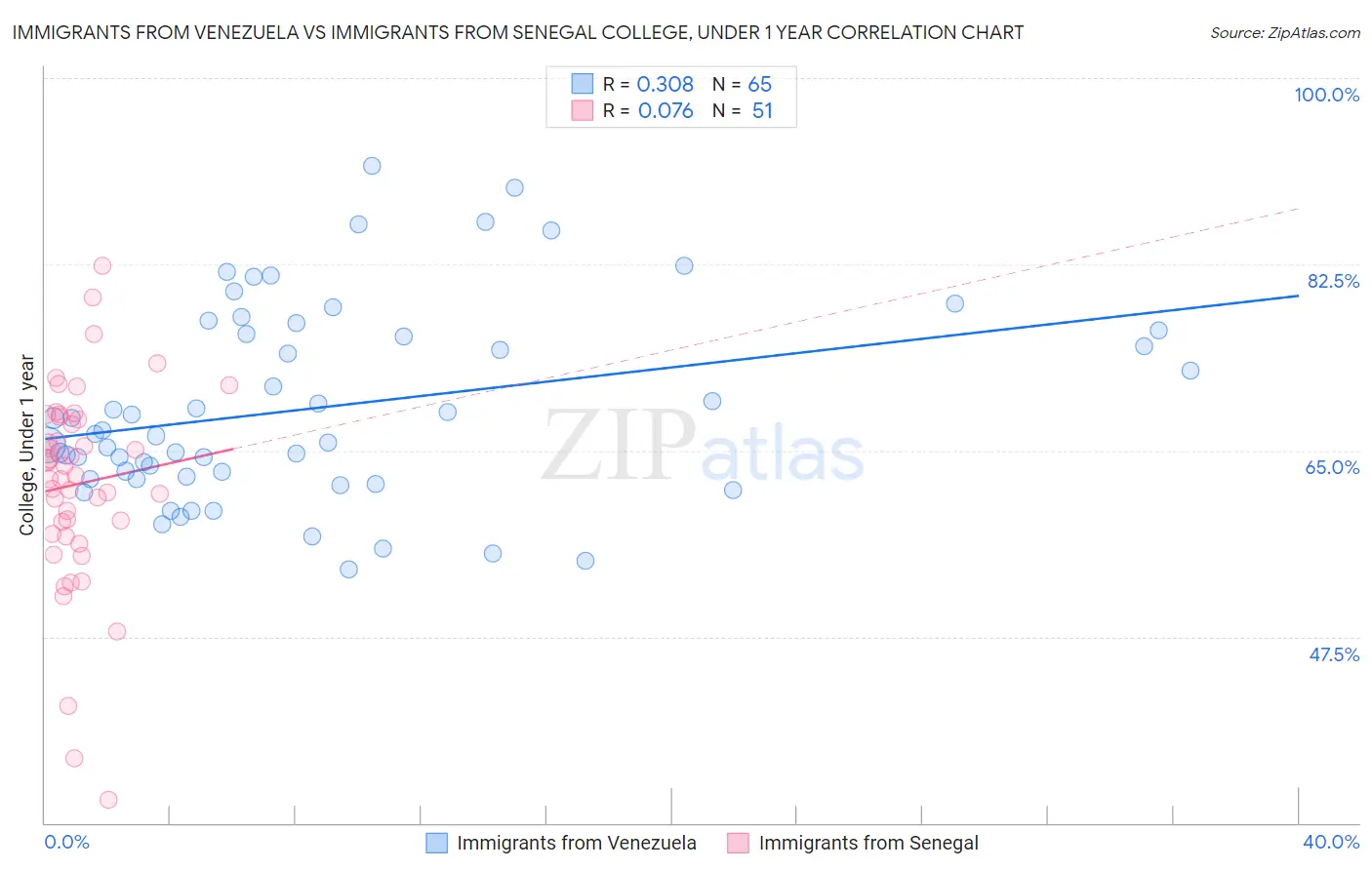 Immigrants from Venezuela vs Immigrants from Senegal College, Under 1 year