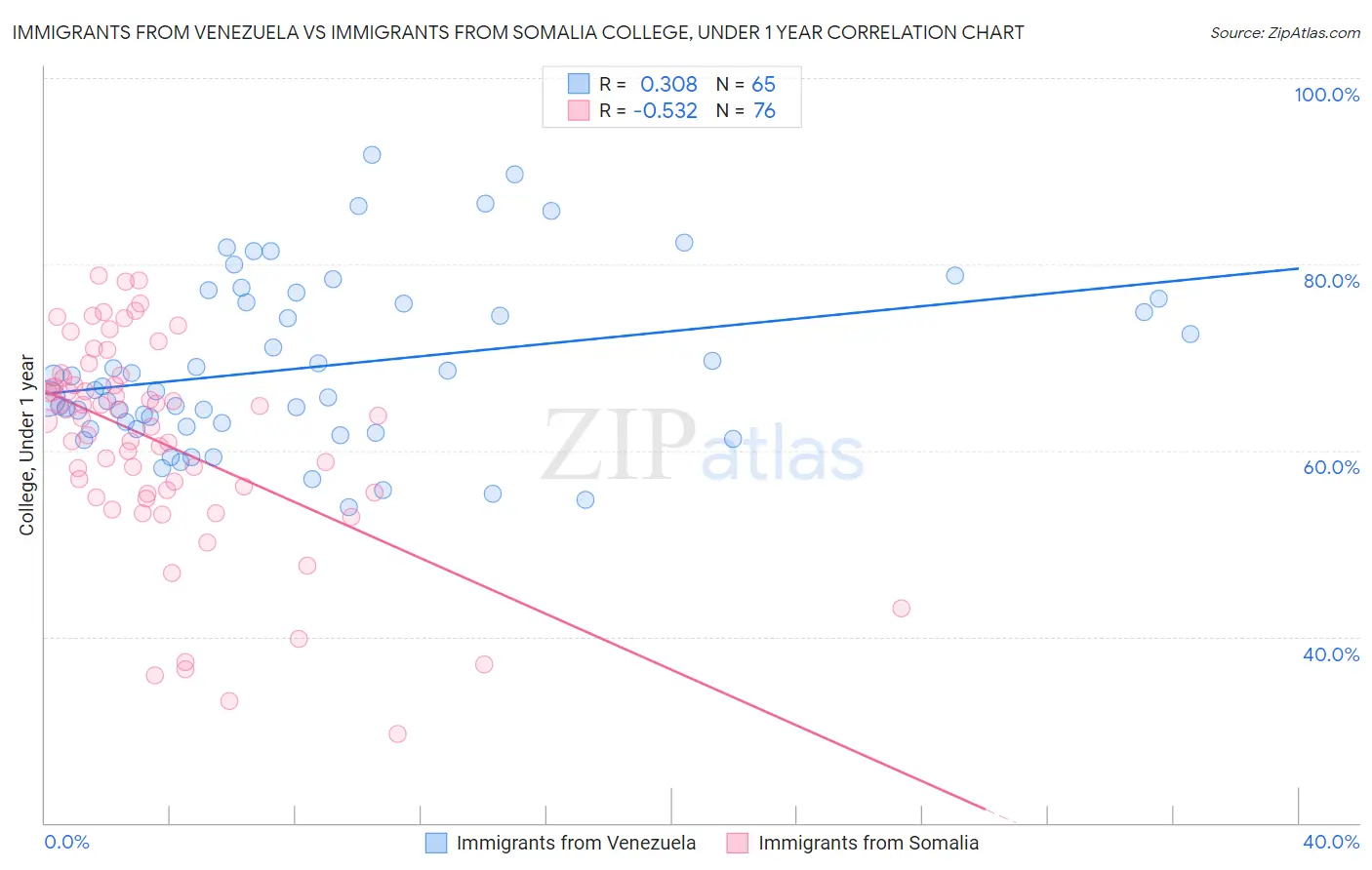 Immigrants from Venezuela vs Immigrants from Somalia College, Under 1 year