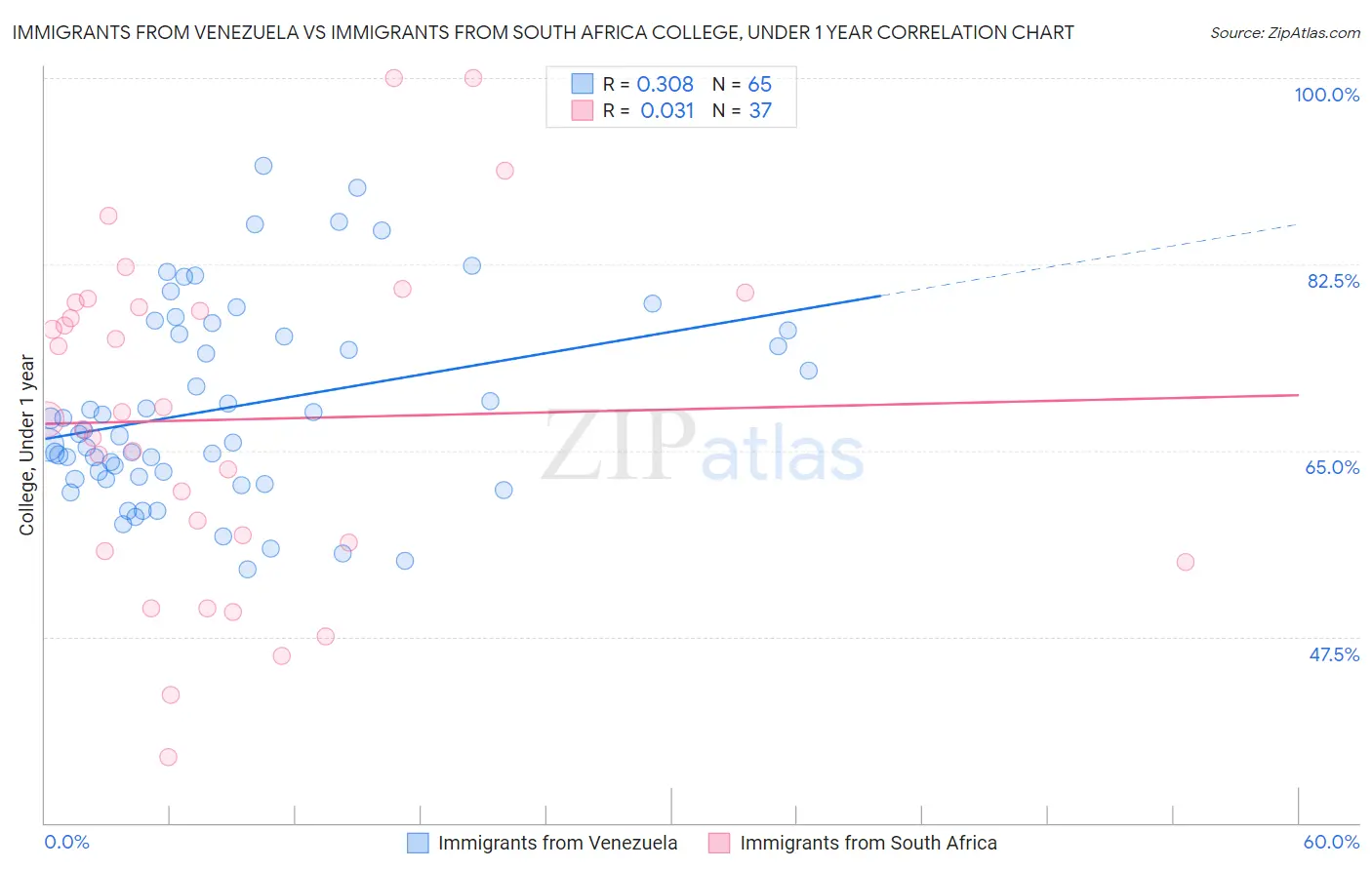 Immigrants from Venezuela vs Immigrants from South Africa College, Under 1 year