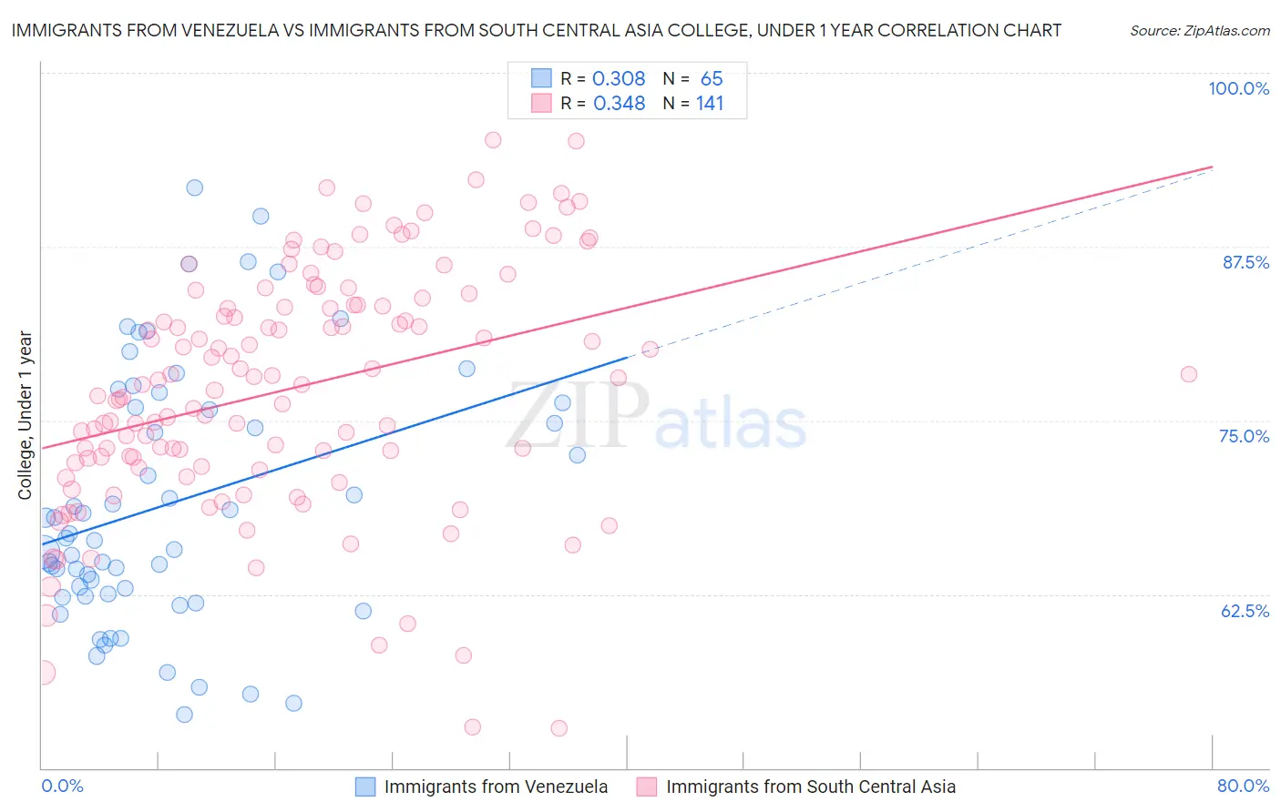 Immigrants from Venezuela vs Immigrants from South Central Asia College, Under 1 year