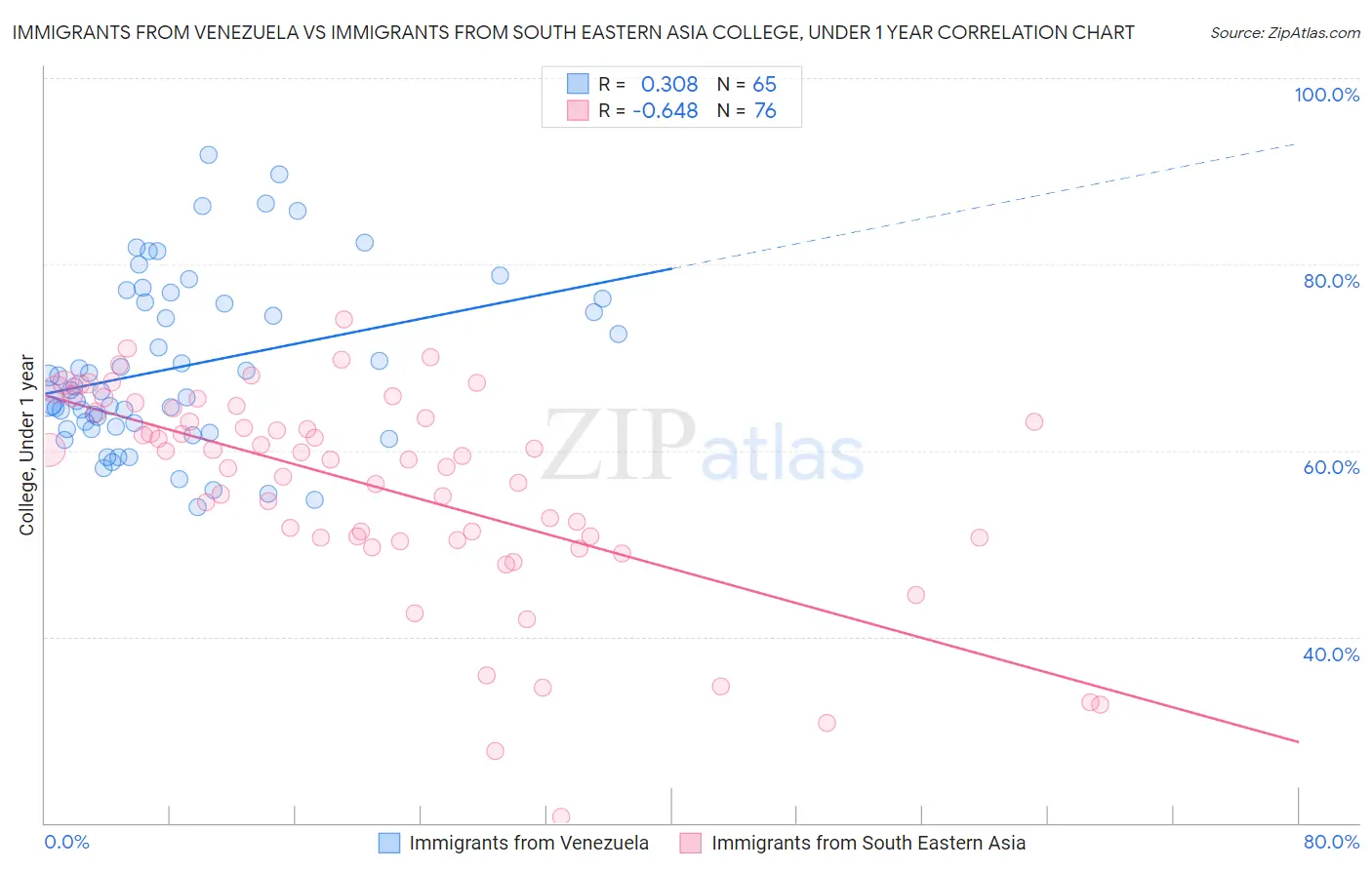 Immigrants from Venezuela vs Immigrants from South Eastern Asia College, Under 1 year