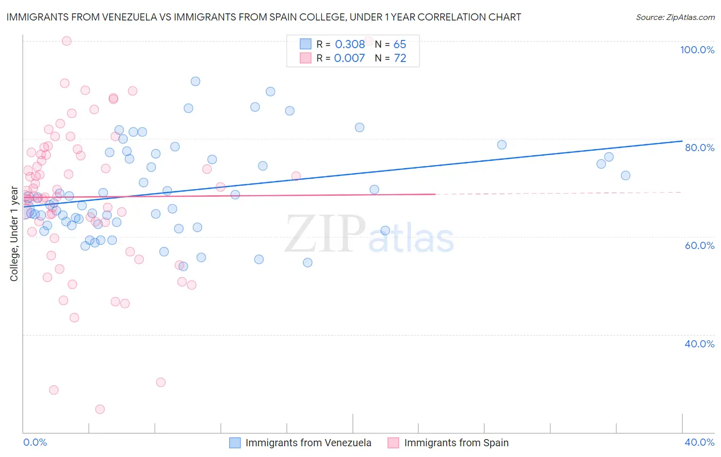 Immigrants from Venezuela vs Immigrants from Spain College, Under 1 year