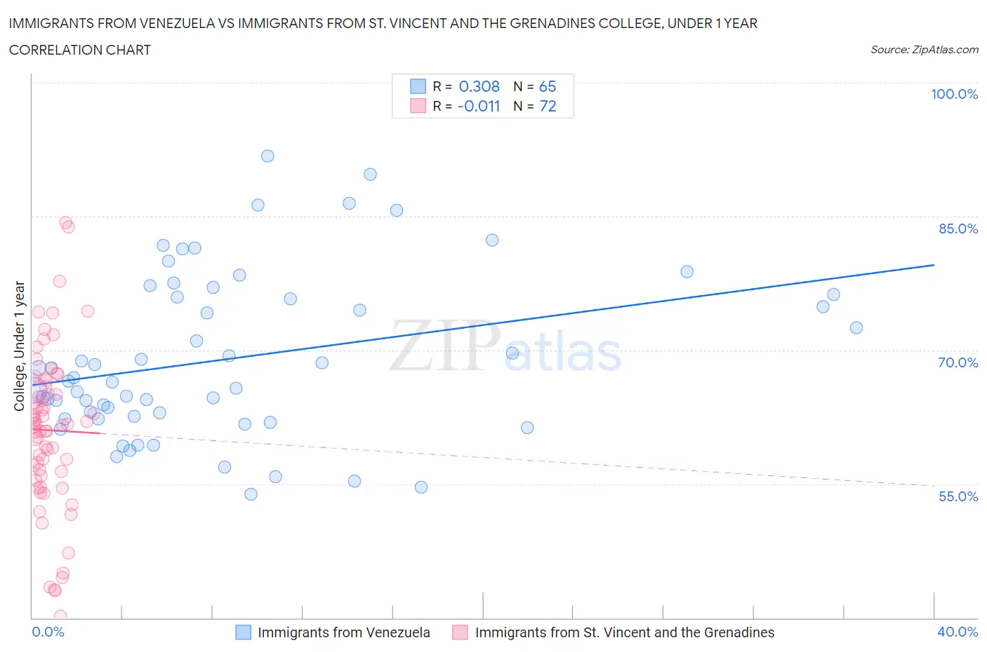 Immigrants from Venezuela vs Immigrants from St. Vincent and the Grenadines College, Under 1 year