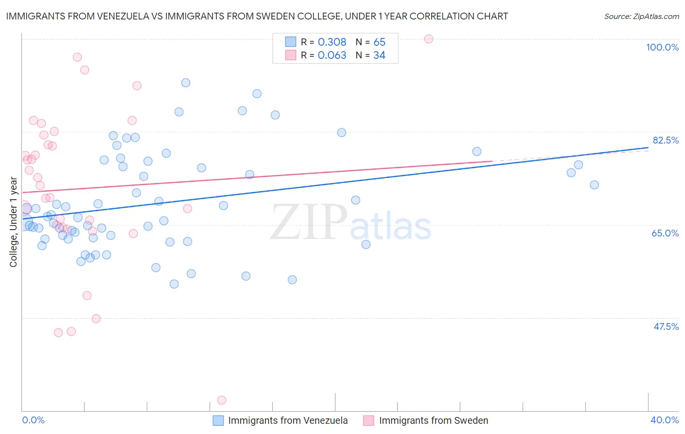 Immigrants from Venezuela vs Immigrants from Sweden College, Under 1 year