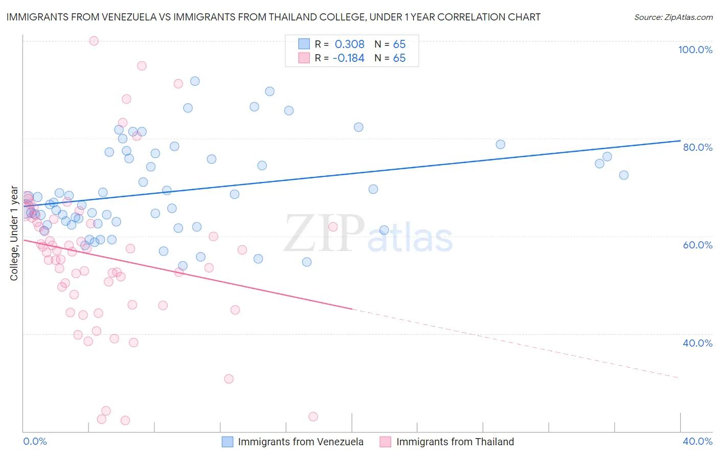 Immigrants from Venezuela vs Immigrants from Thailand College, Under 1 year