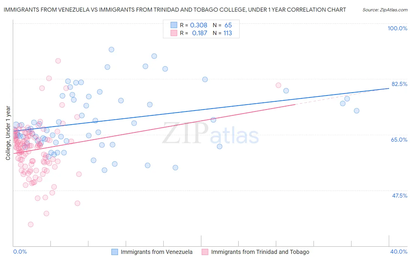 Immigrants from Venezuela vs Immigrants from Trinidad and Tobago College, Under 1 year
