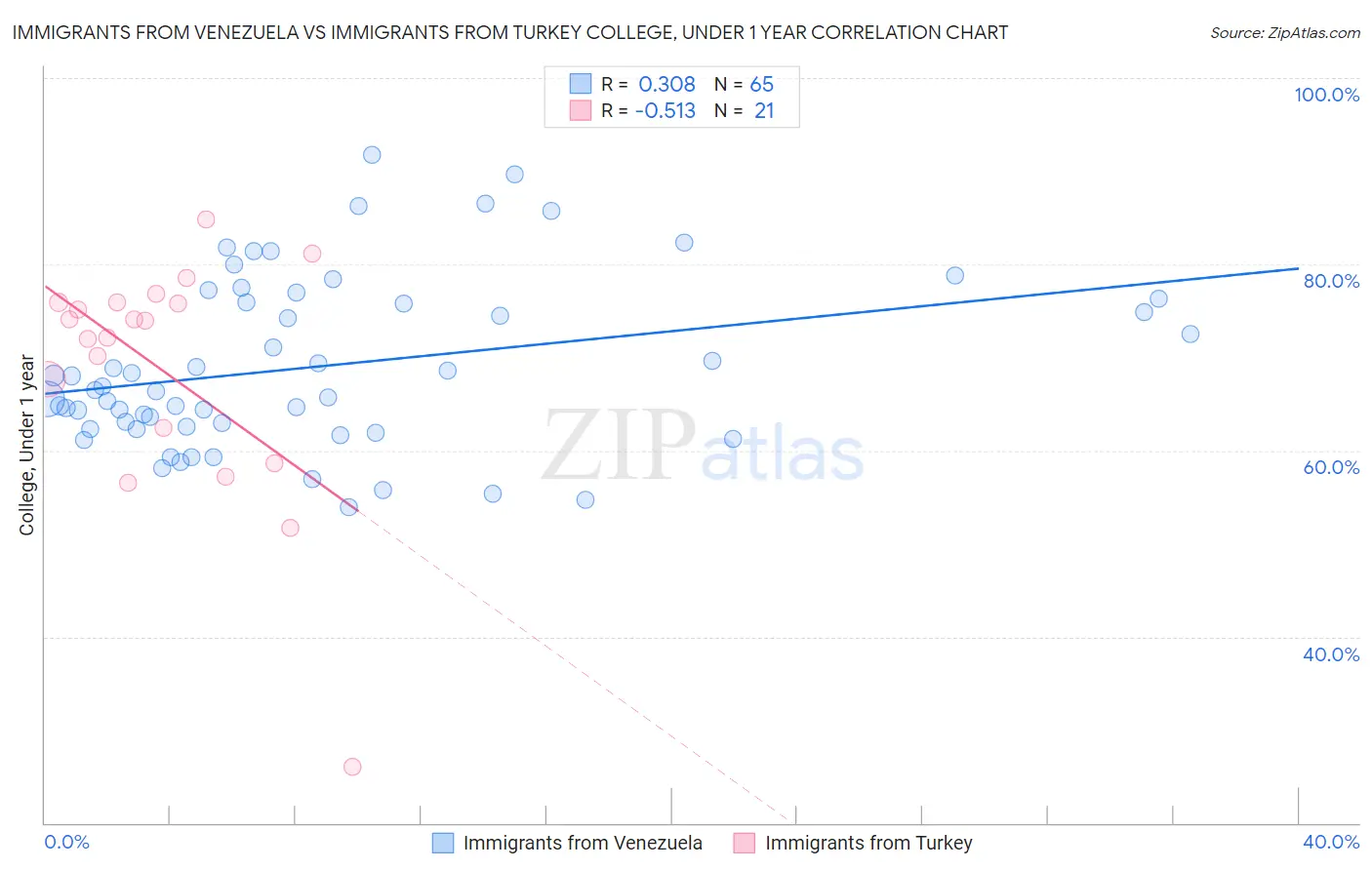 Immigrants from Venezuela vs Immigrants from Turkey College, Under 1 year