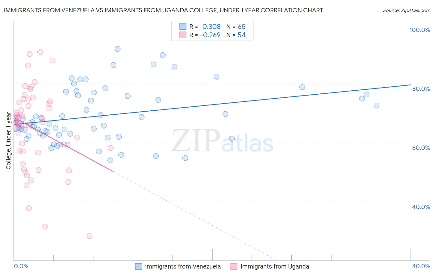 Immigrants from Venezuela vs Immigrants from Uganda College, Under 1 year