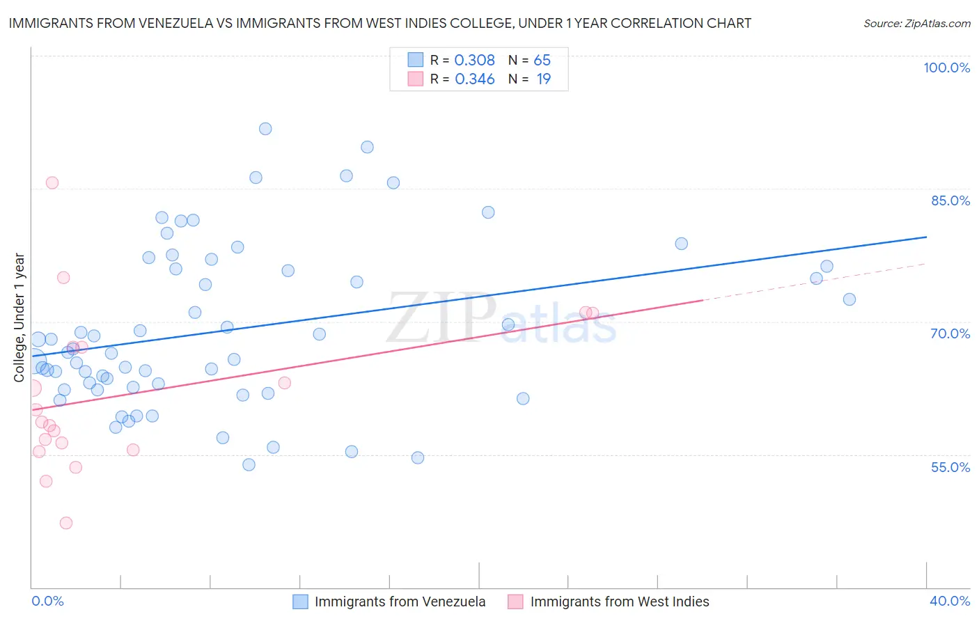 Immigrants from Venezuela vs Immigrants from West Indies College, Under 1 year