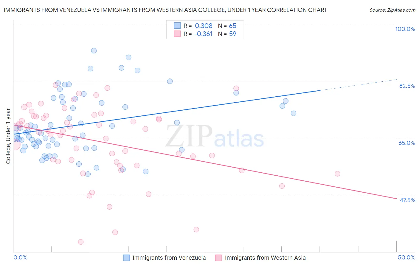 Immigrants from Venezuela vs Immigrants from Western Asia College, Under 1 year