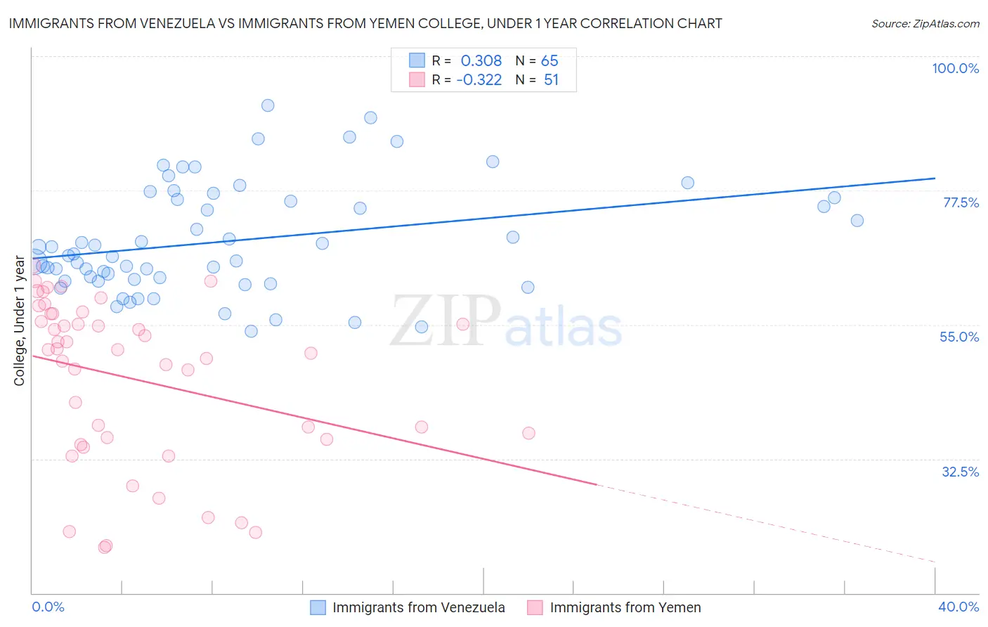 Immigrants from Venezuela vs Immigrants from Yemen College, Under 1 year