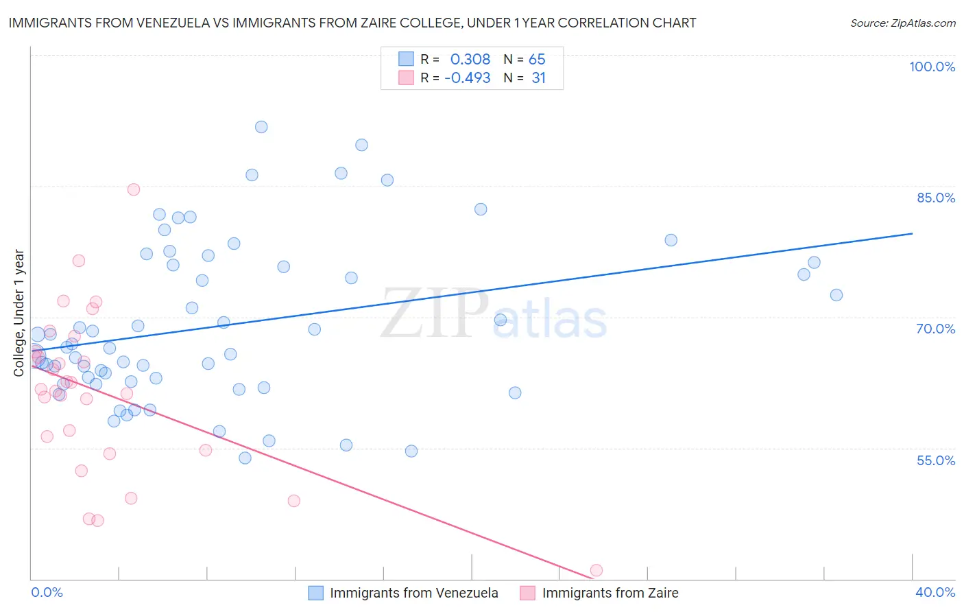 Immigrants from Venezuela vs Immigrants from Zaire College, Under 1 year