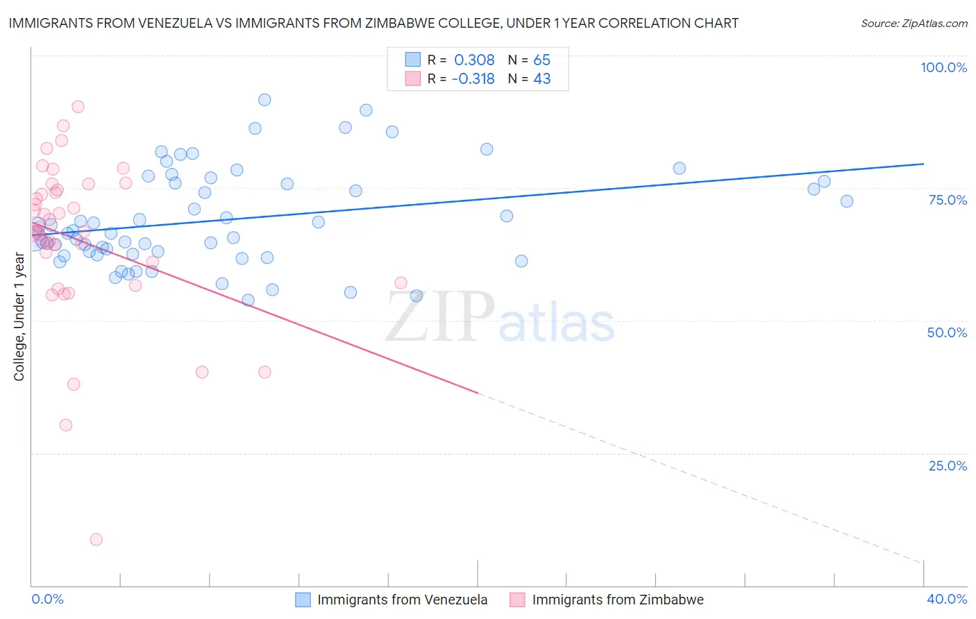 Immigrants from Venezuela vs Immigrants from Zimbabwe College, Under 1 year