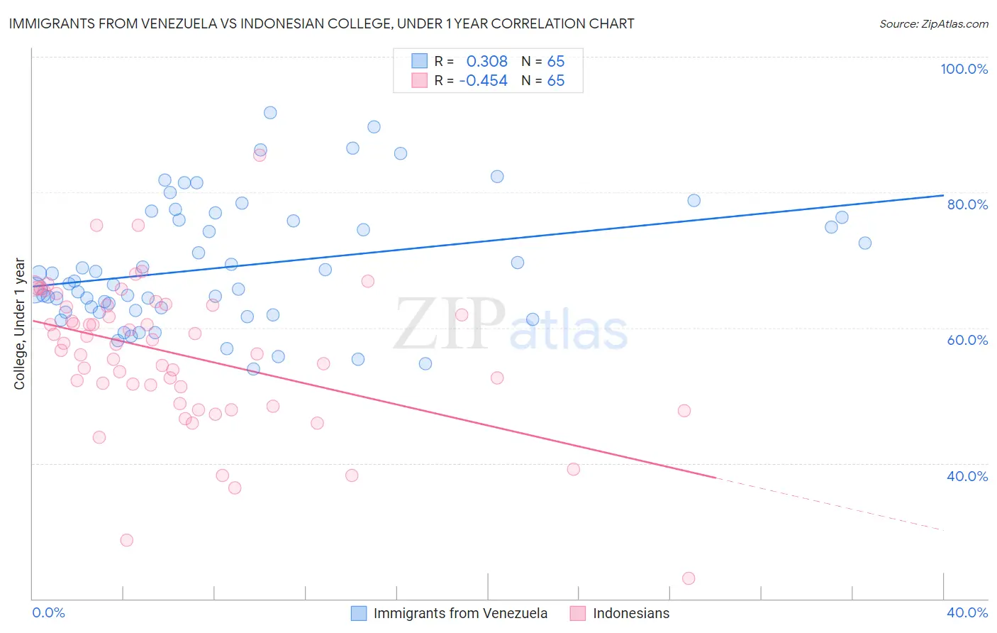 Immigrants from Venezuela vs Indonesian College, Under 1 year