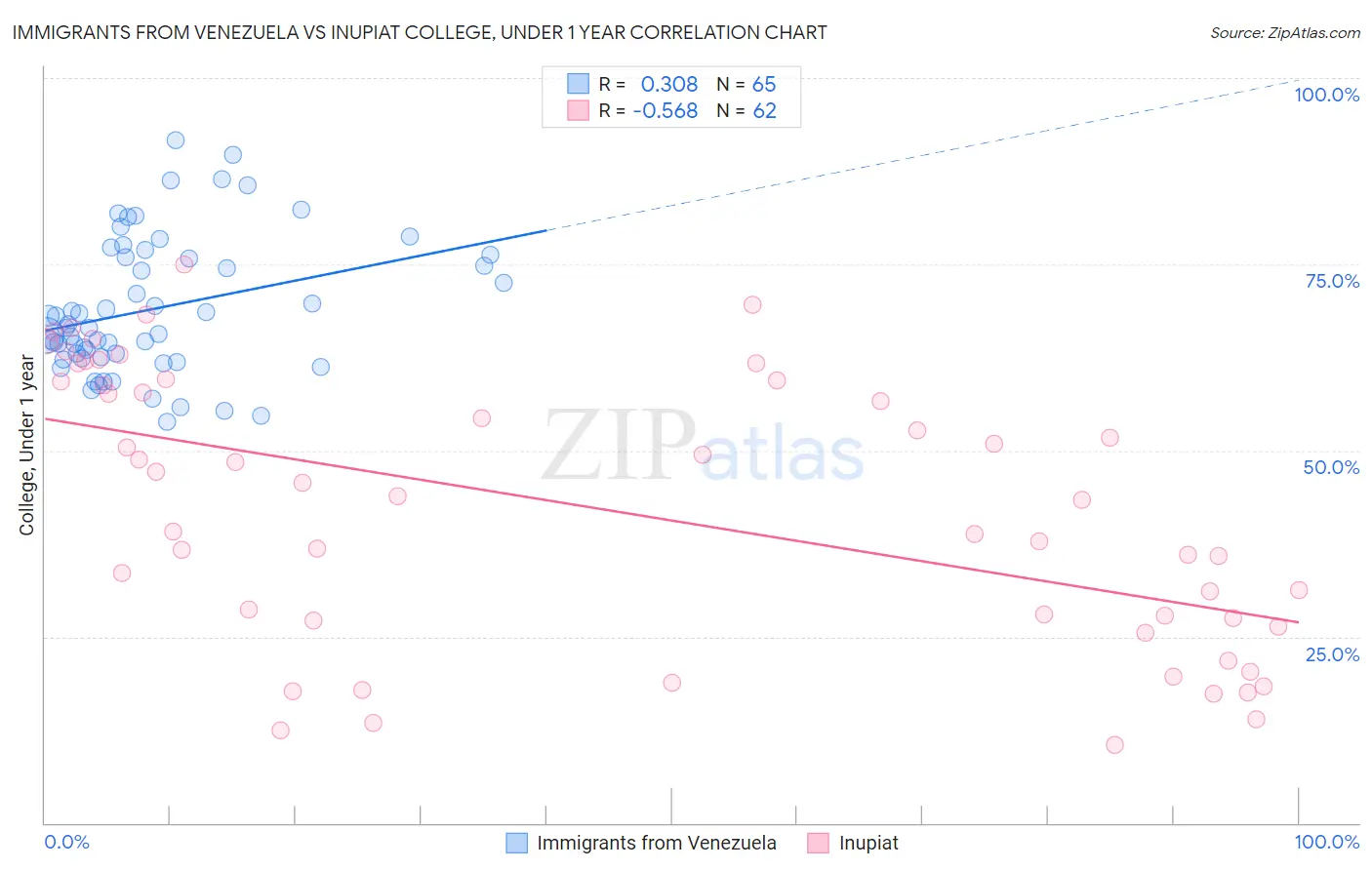 Immigrants from Venezuela vs Inupiat College, Under 1 year