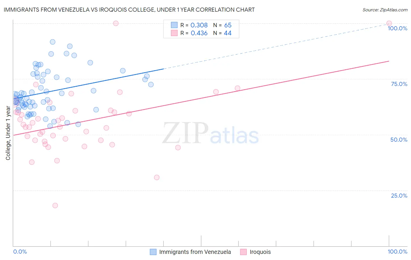 Immigrants from Venezuela vs Iroquois College, Under 1 year