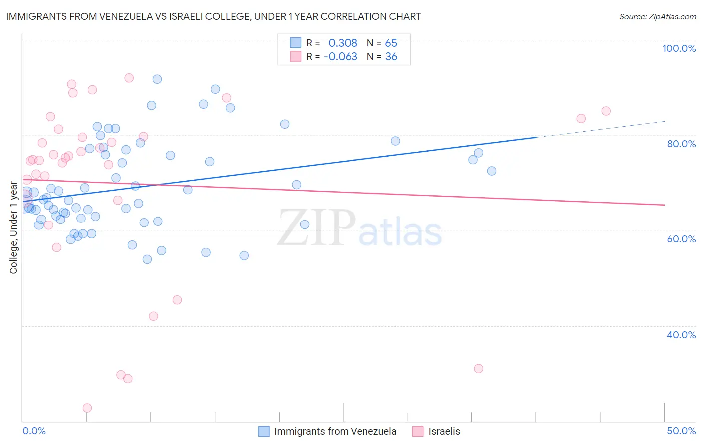 Immigrants from Venezuela vs Israeli College, Under 1 year
