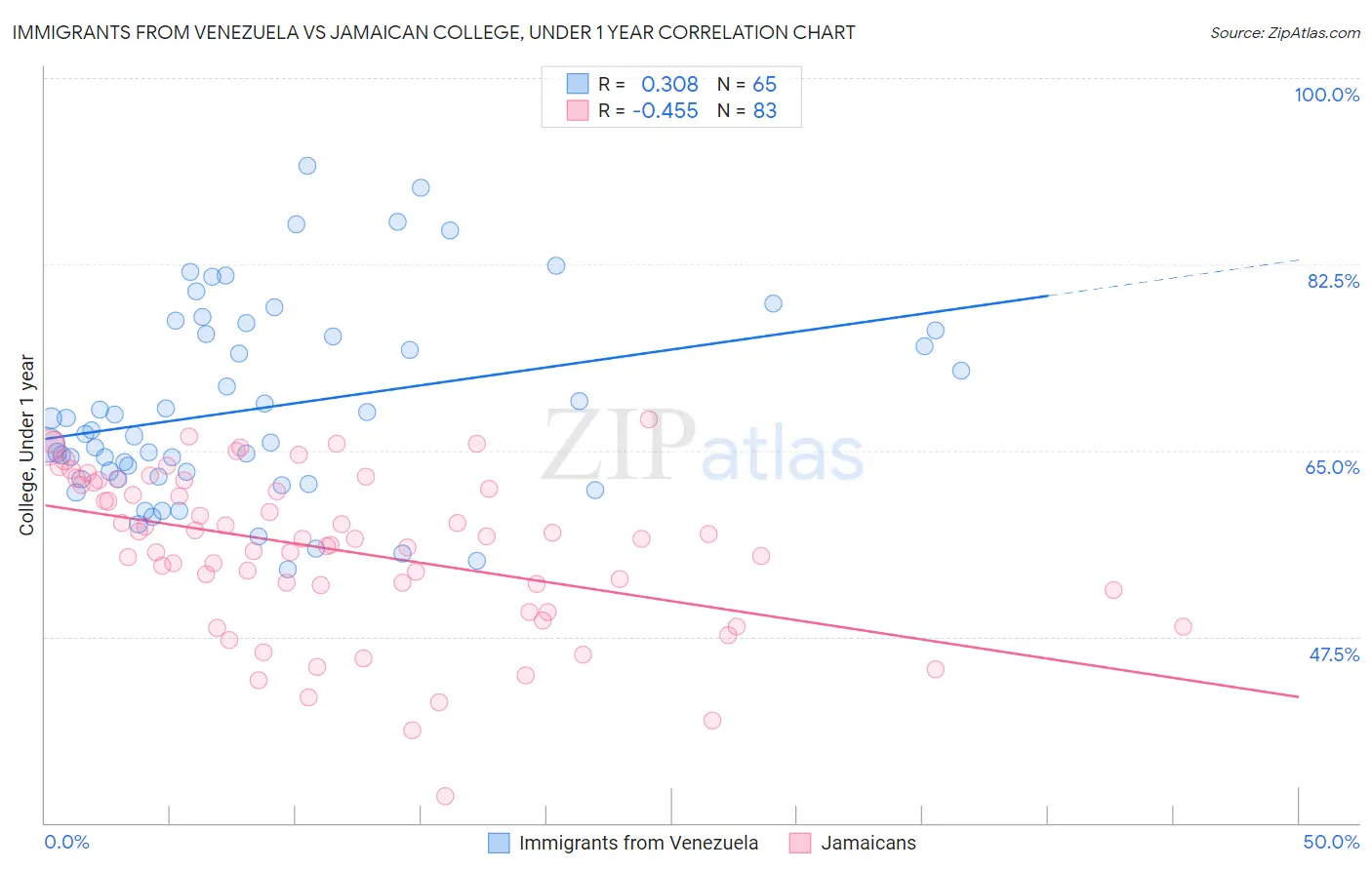 Immigrants from Venezuela vs Jamaican College, Under 1 year