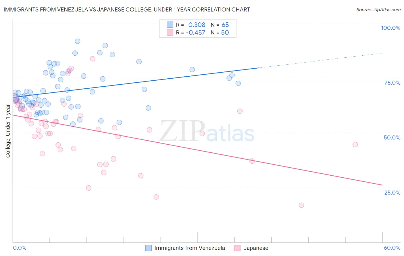 Immigrants from Venezuela vs Japanese College, Under 1 year