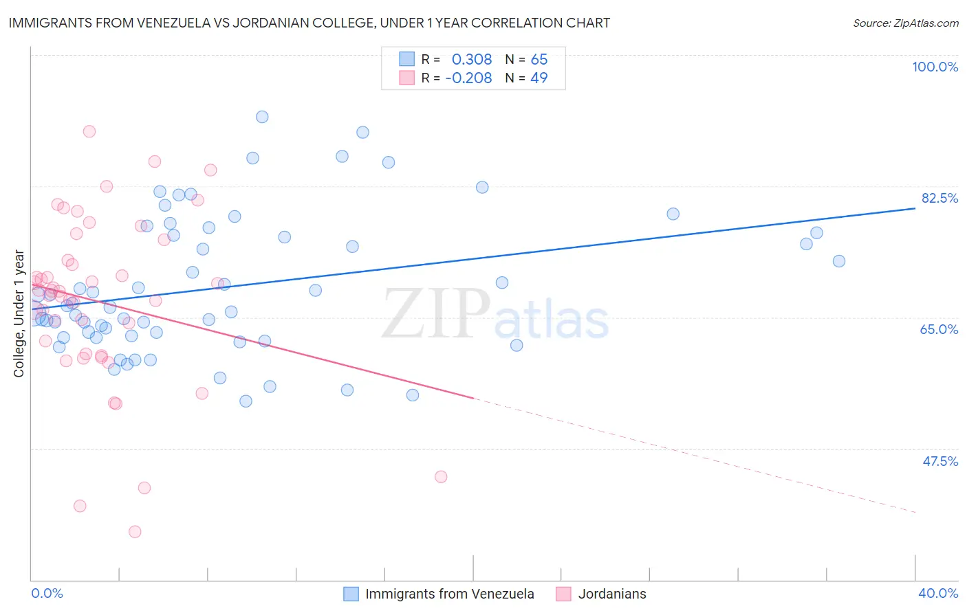 Immigrants from Venezuela vs Jordanian College, Under 1 year