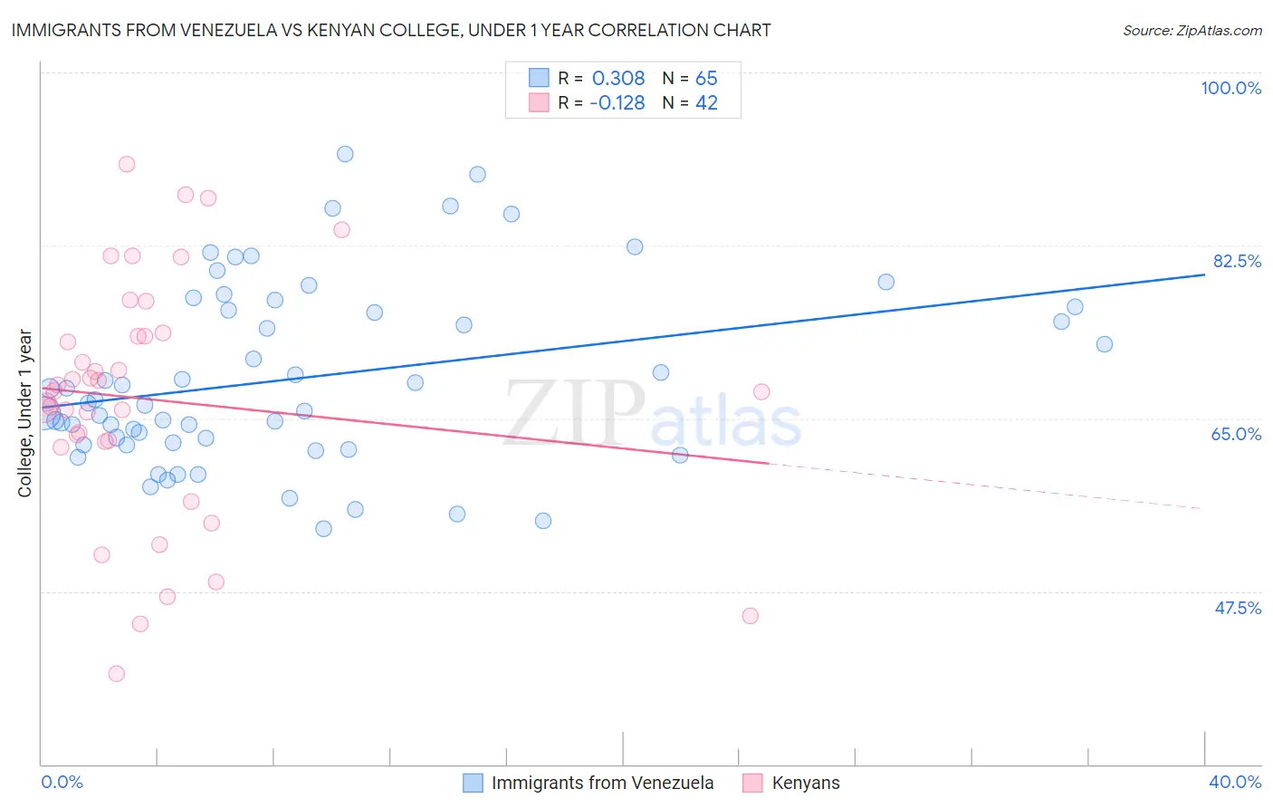 Immigrants from Venezuela vs Kenyan College, Under 1 year