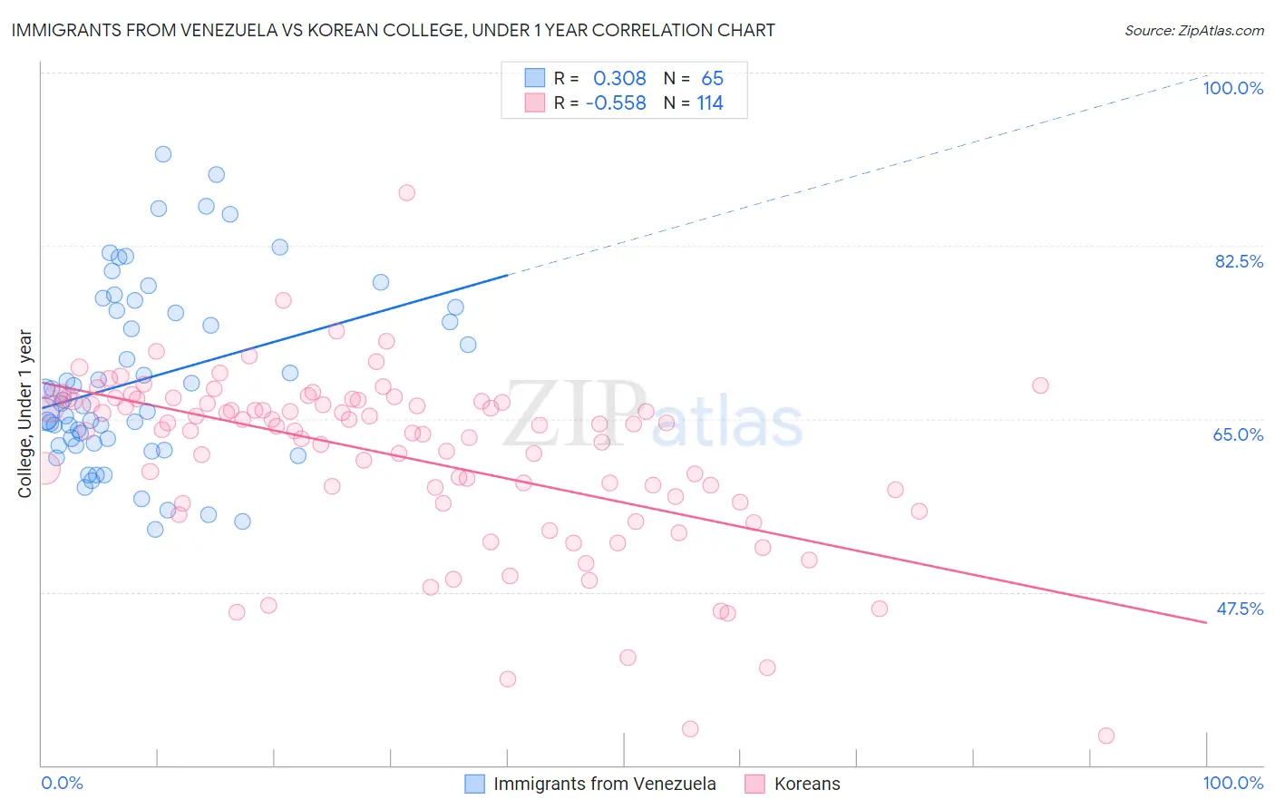 Immigrants from Venezuela vs Korean College, Under 1 year