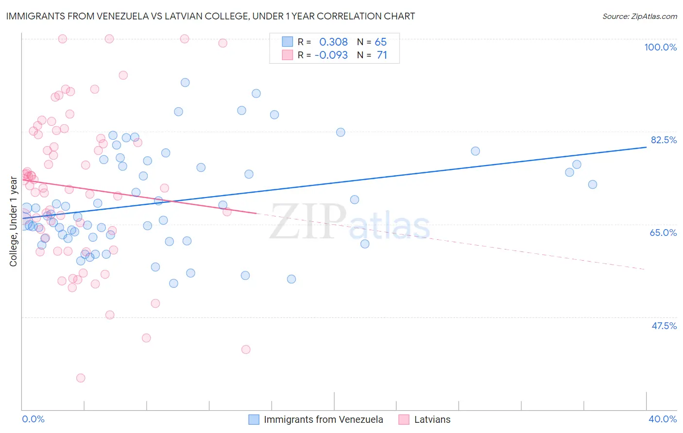 Immigrants from Venezuela vs Latvian College, Under 1 year