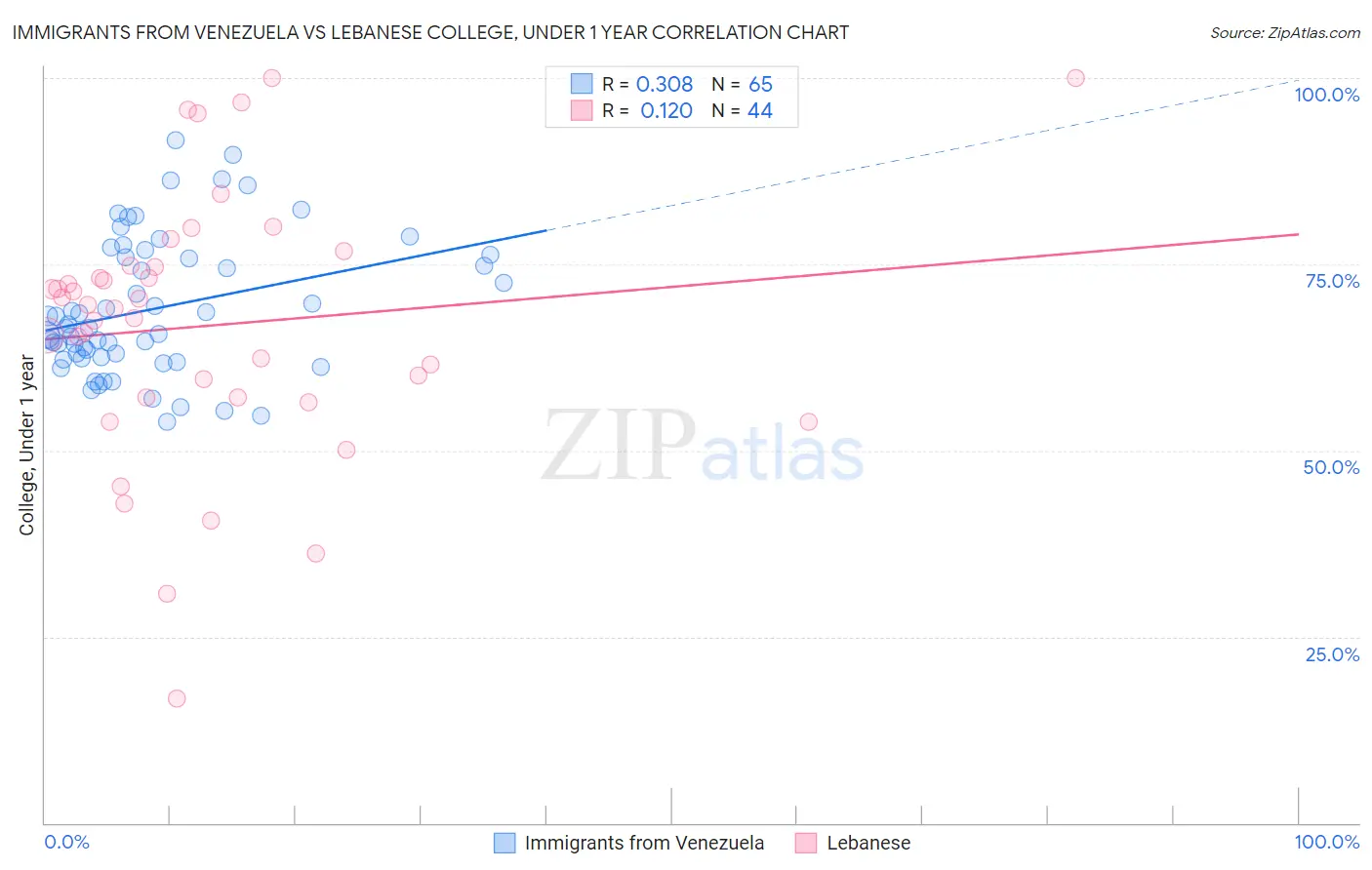 Immigrants from Venezuela vs Lebanese College, Under 1 year