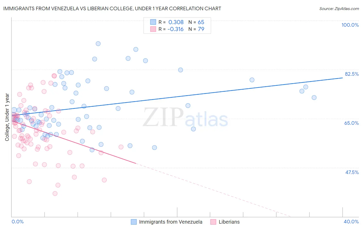 Immigrants from Venezuela vs Liberian College, Under 1 year