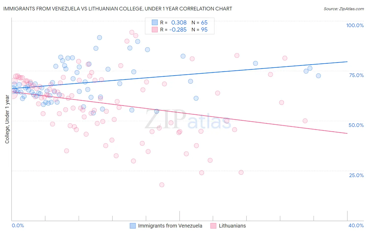 Immigrants from Venezuela vs Lithuanian College, Under 1 year