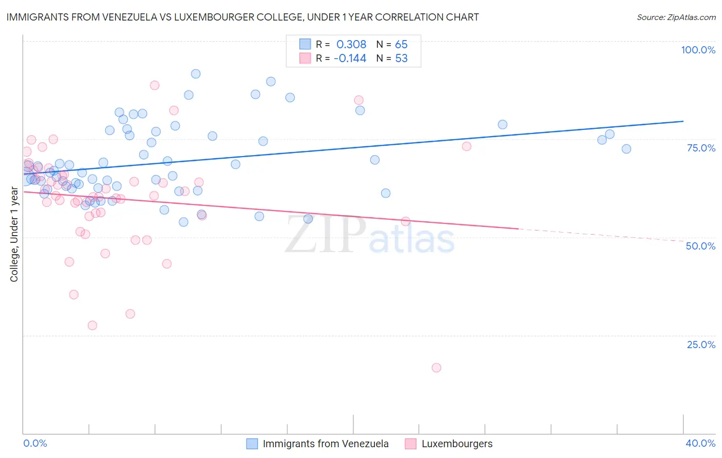 Immigrants from Venezuela vs Luxembourger College, Under 1 year