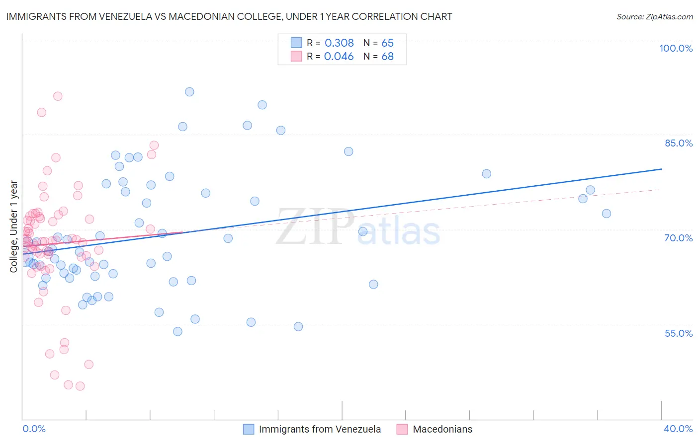Immigrants from Venezuela vs Macedonian College, Under 1 year