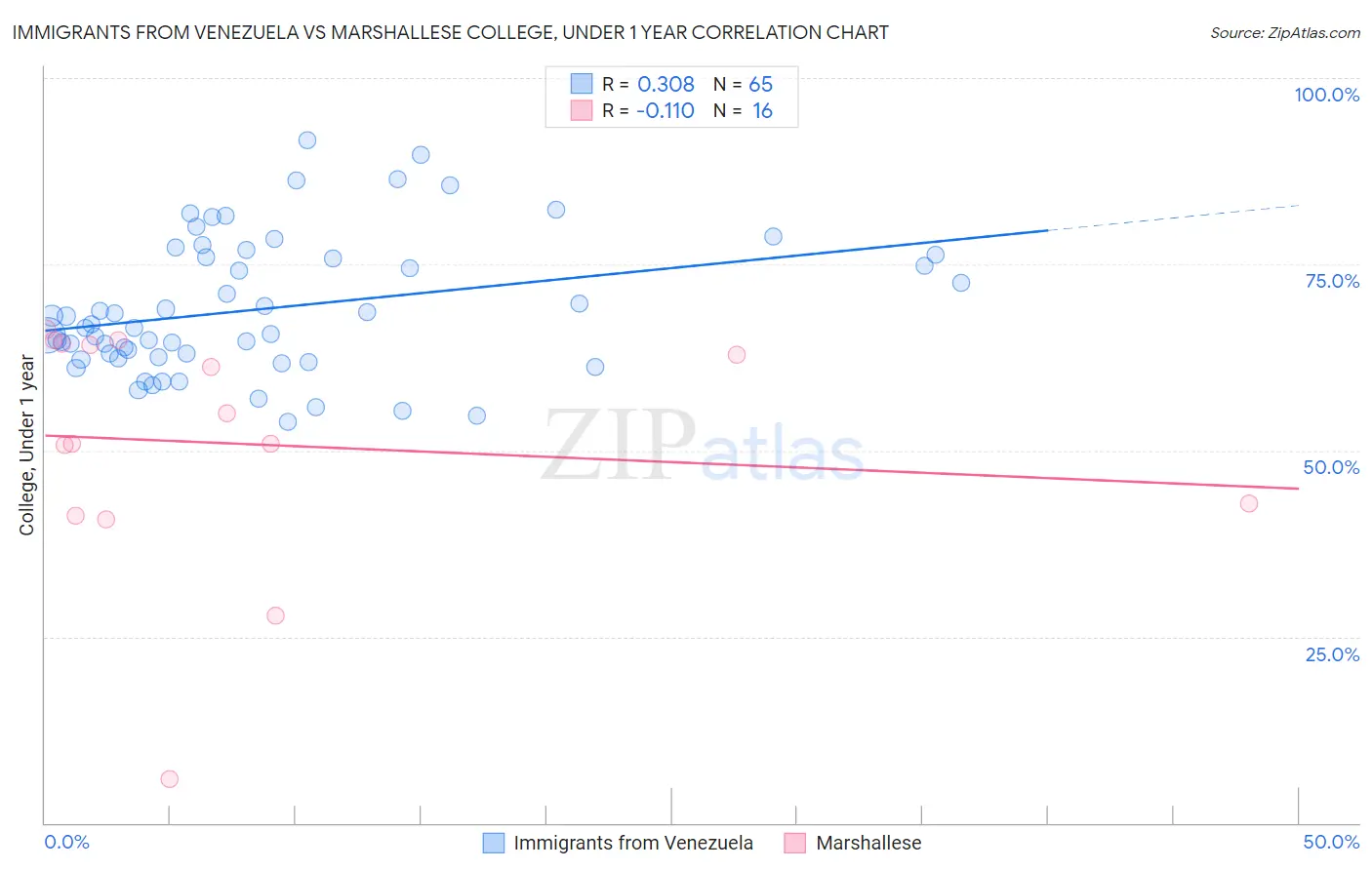 Immigrants from Venezuela vs Marshallese College, Under 1 year