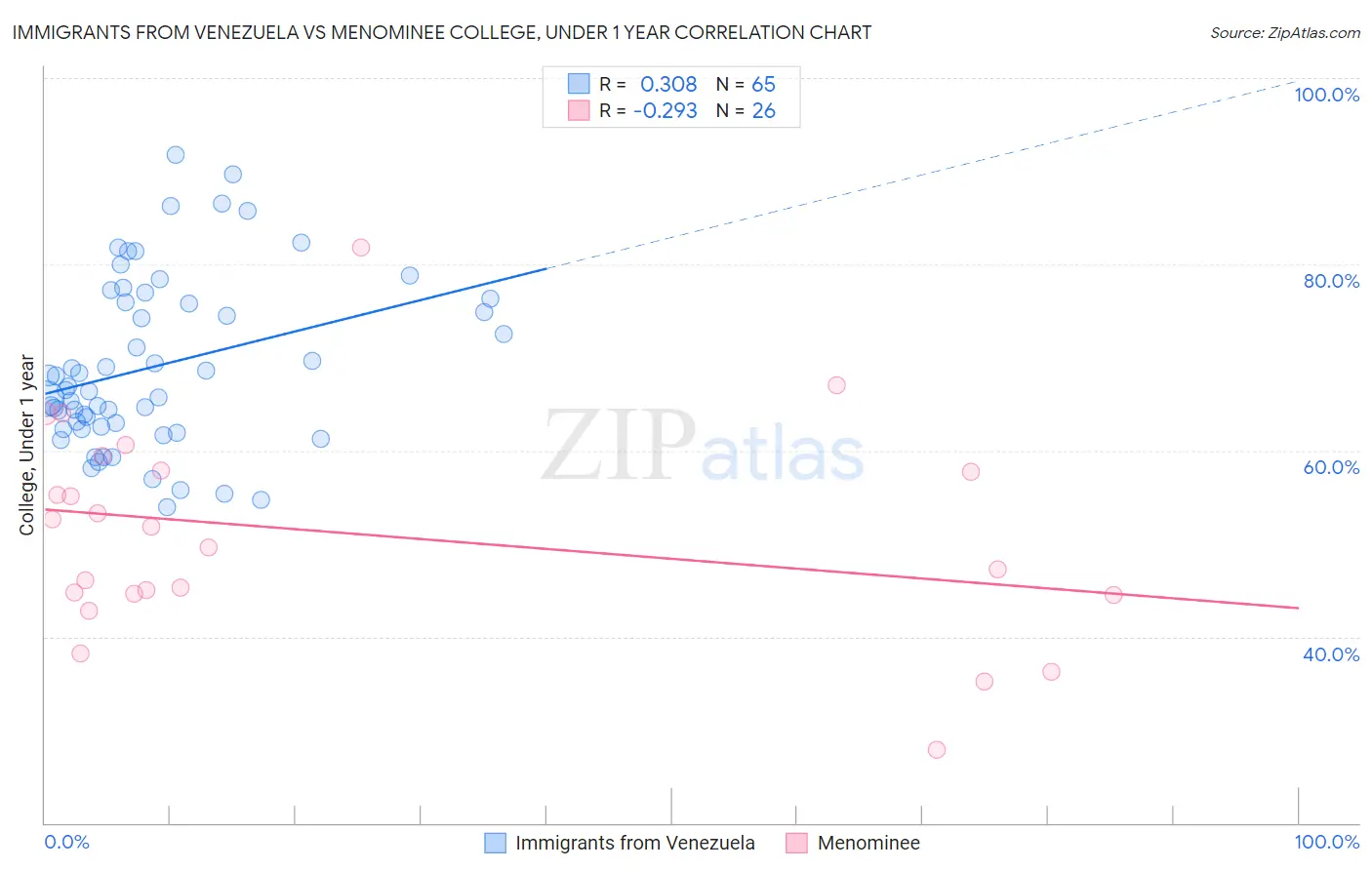 Immigrants from Venezuela vs Menominee College, Under 1 year