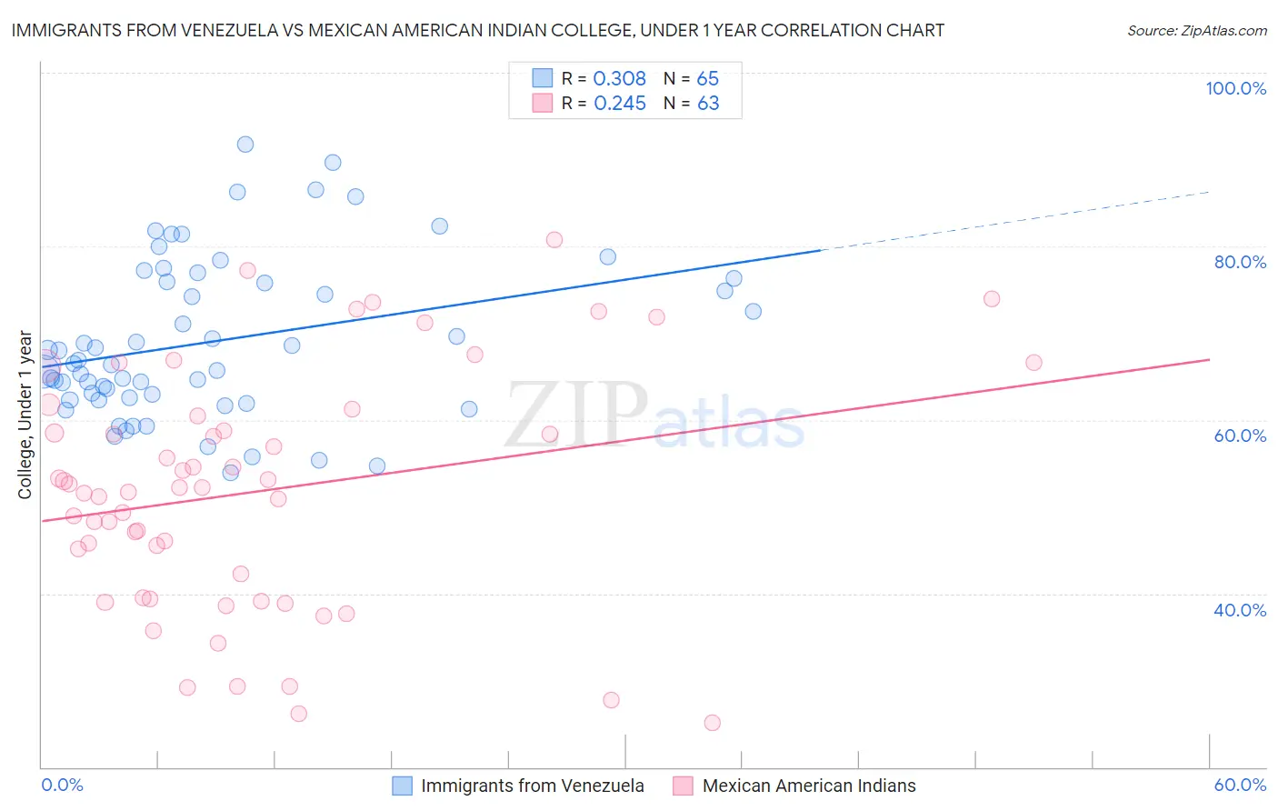 Immigrants from Venezuela vs Mexican American Indian College, Under 1 year