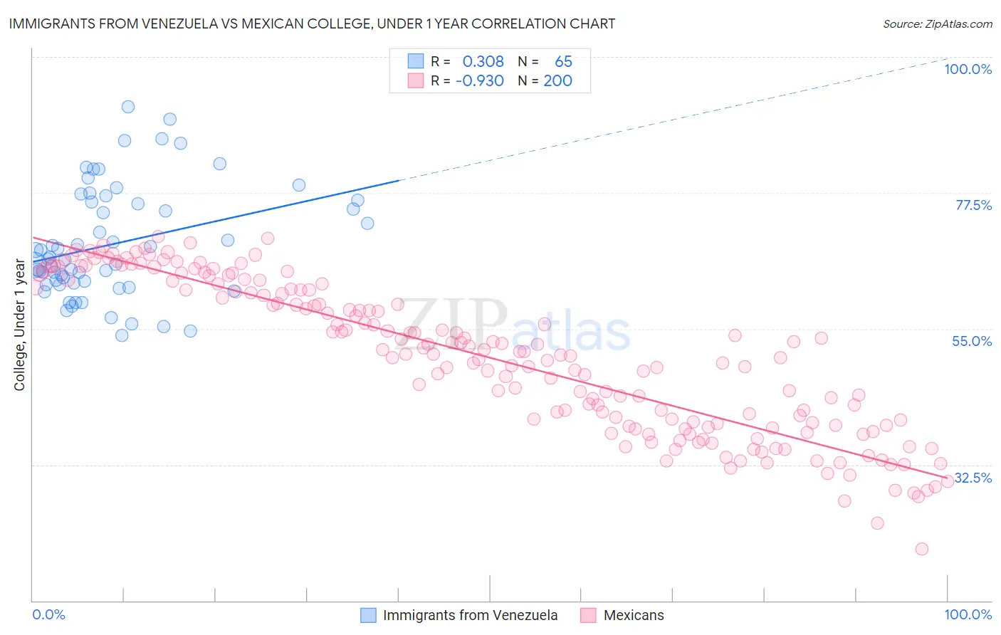 Immigrants from Venezuela vs Mexican College, Under 1 year