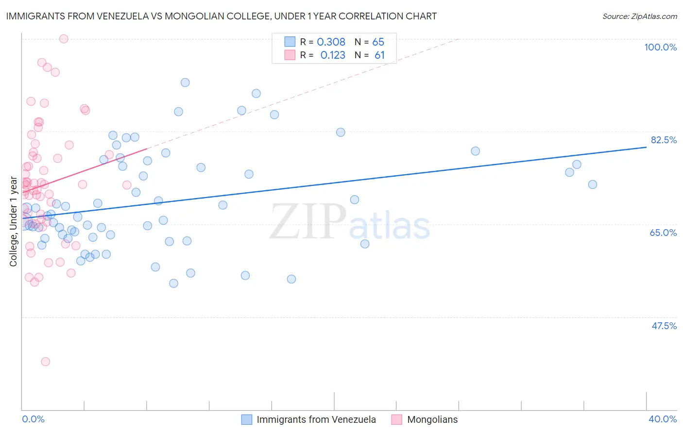 Immigrants from Venezuela vs Mongolian College, Under 1 year