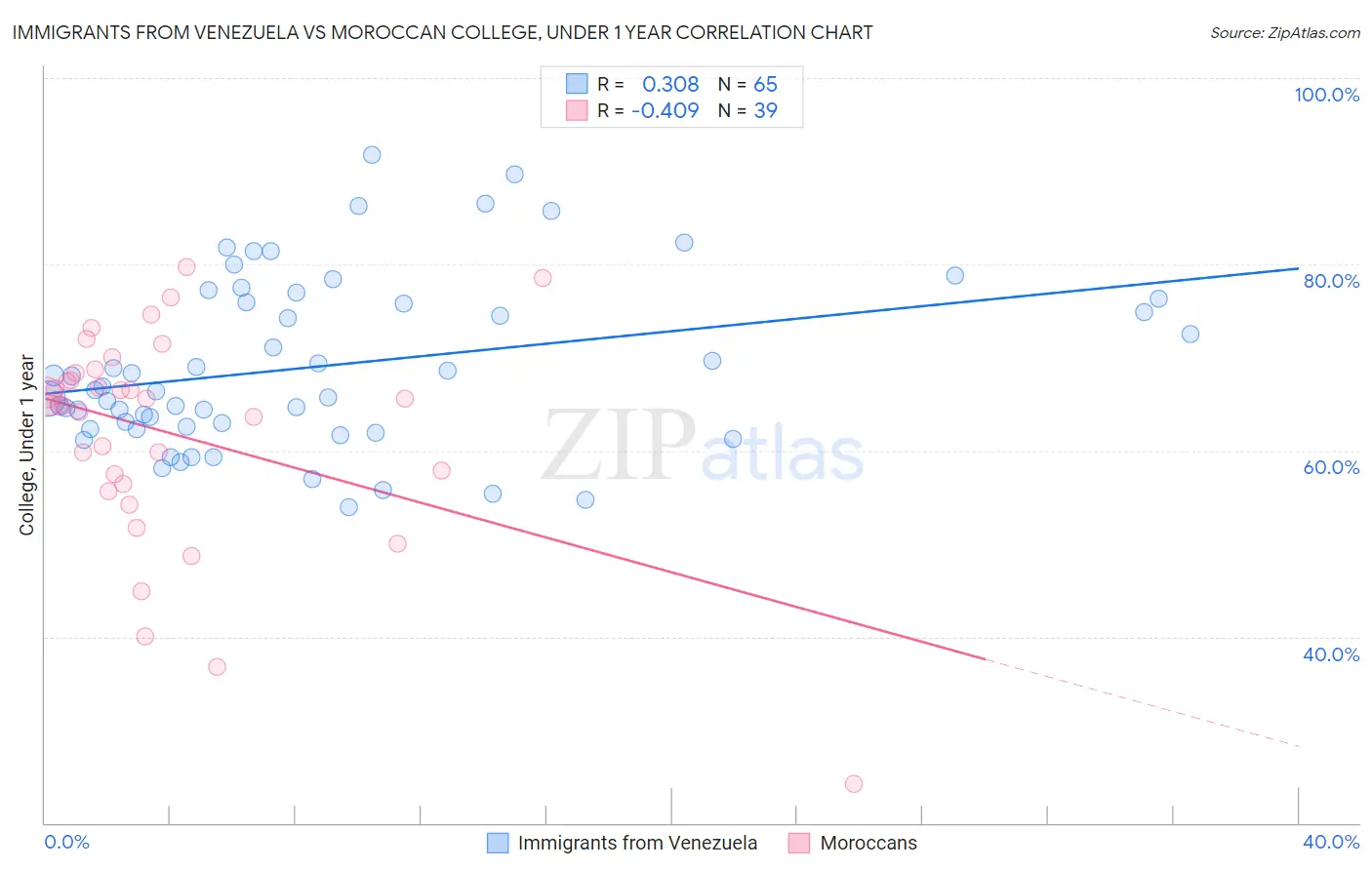 Immigrants from Venezuela vs Moroccan College, Under 1 year