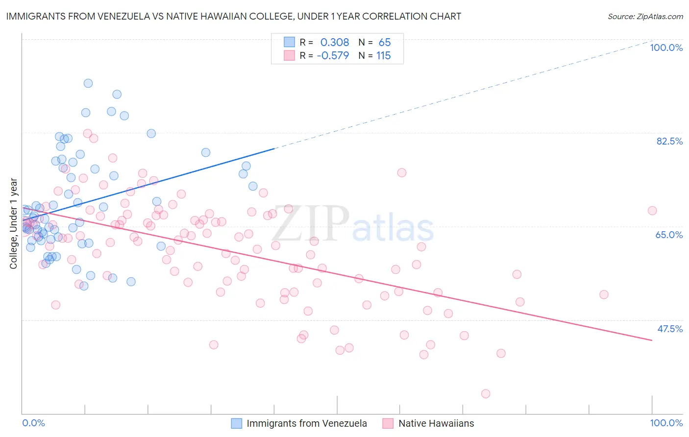 Immigrants from Venezuela vs Native Hawaiian College, Under 1 year