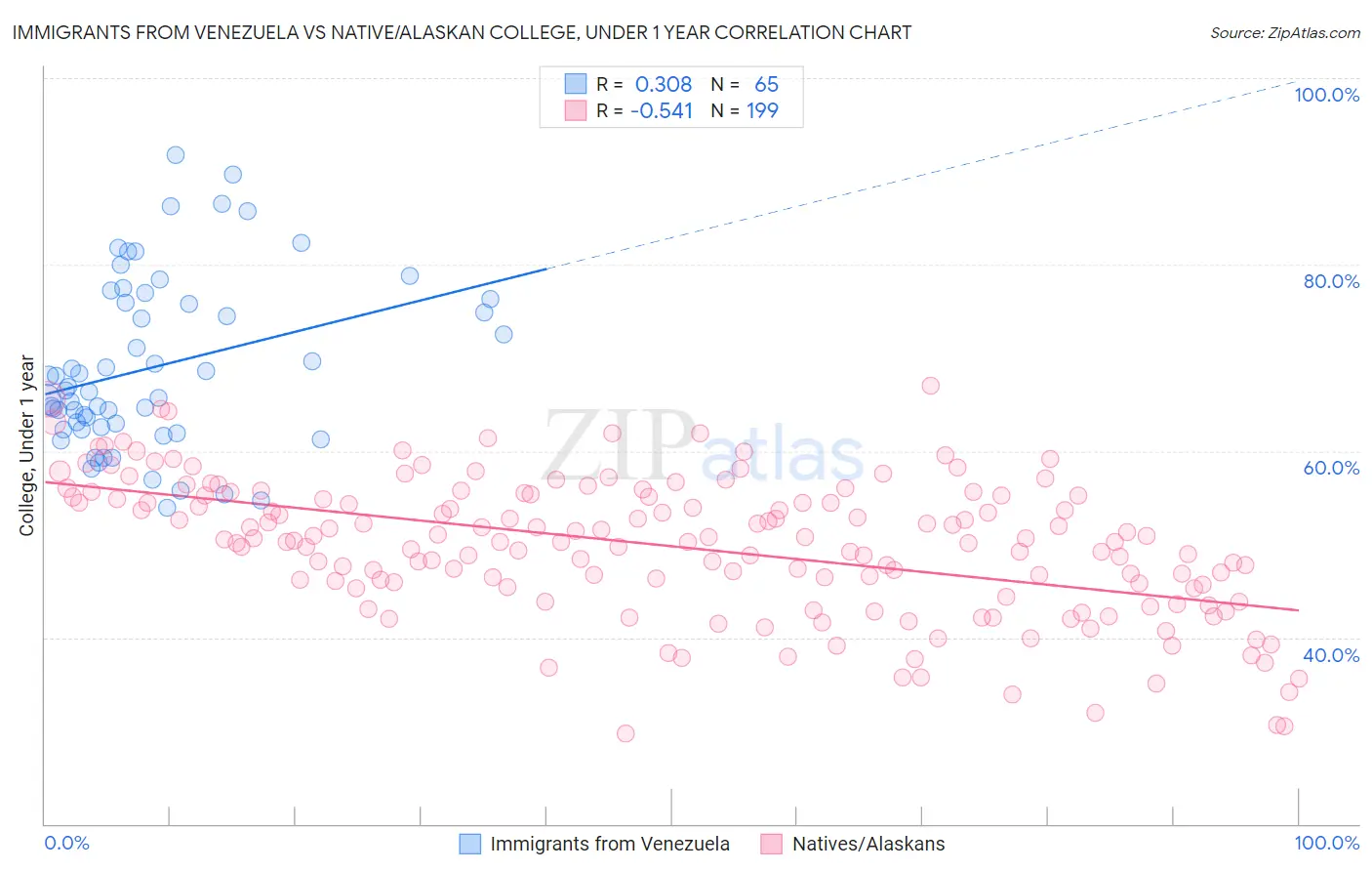 Immigrants from Venezuela vs Native/Alaskan College, Under 1 year