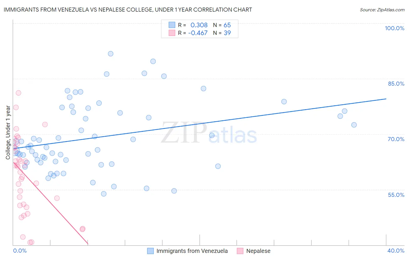 Immigrants from Venezuela vs Nepalese College, Under 1 year