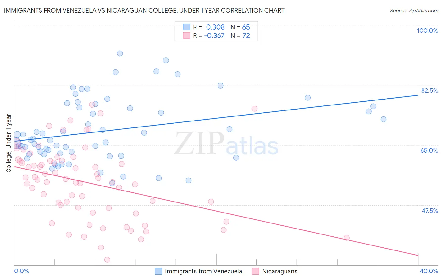Immigrants from Venezuela vs Nicaraguan College, Under 1 year