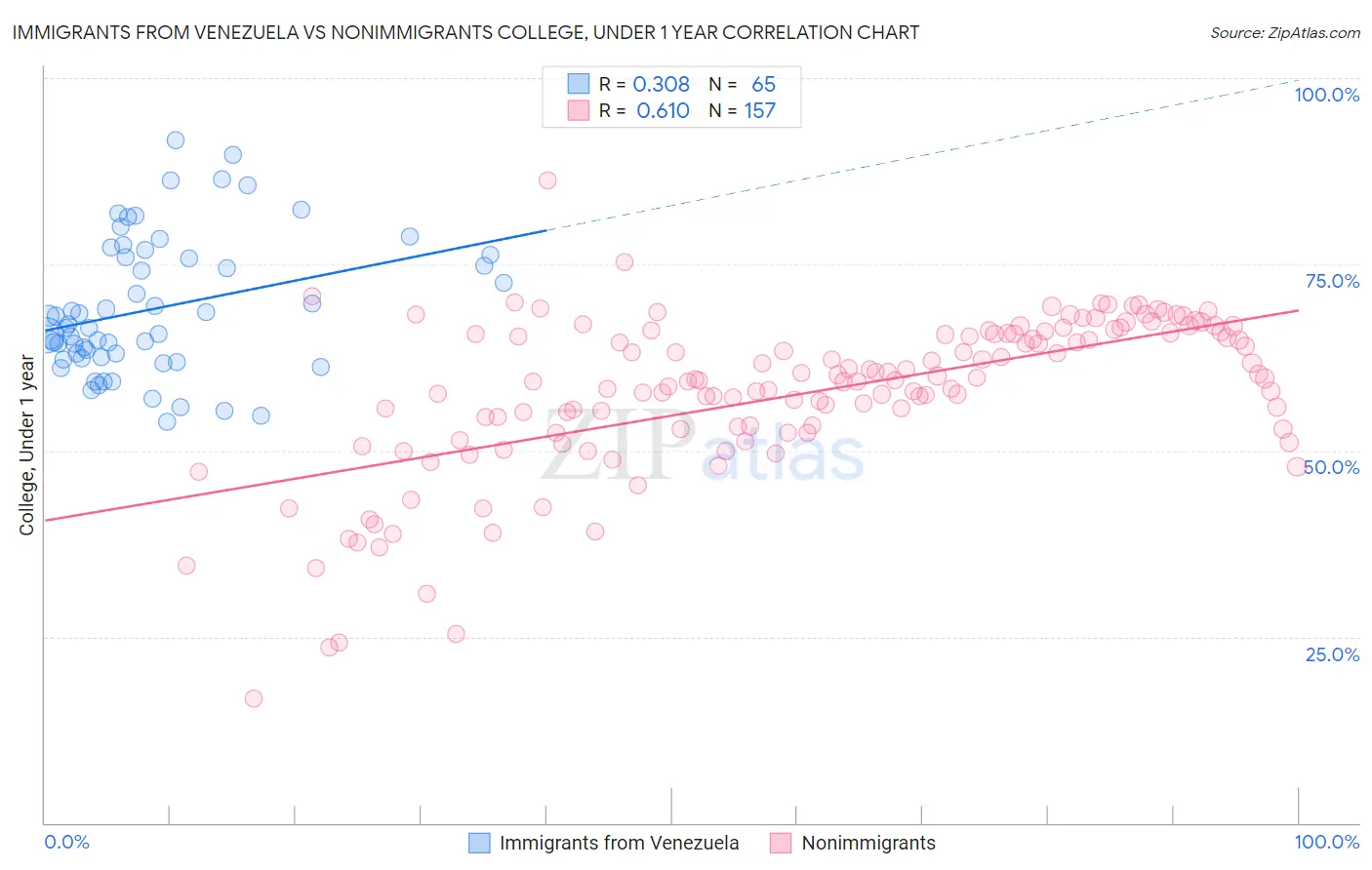 Immigrants from Venezuela vs Nonimmigrants College, Under 1 year