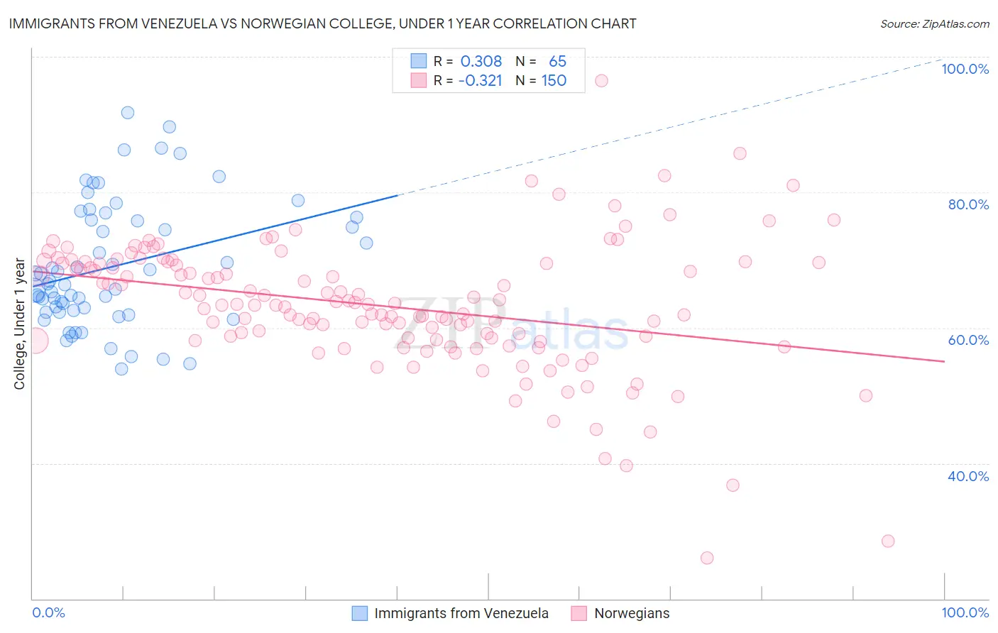 Immigrants from Venezuela vs Norwegian College, Under 1 year
