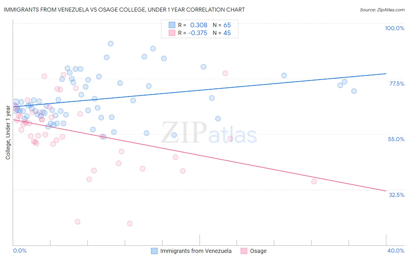 Immigrants from Venezuela vs Osage College, Under 1 year