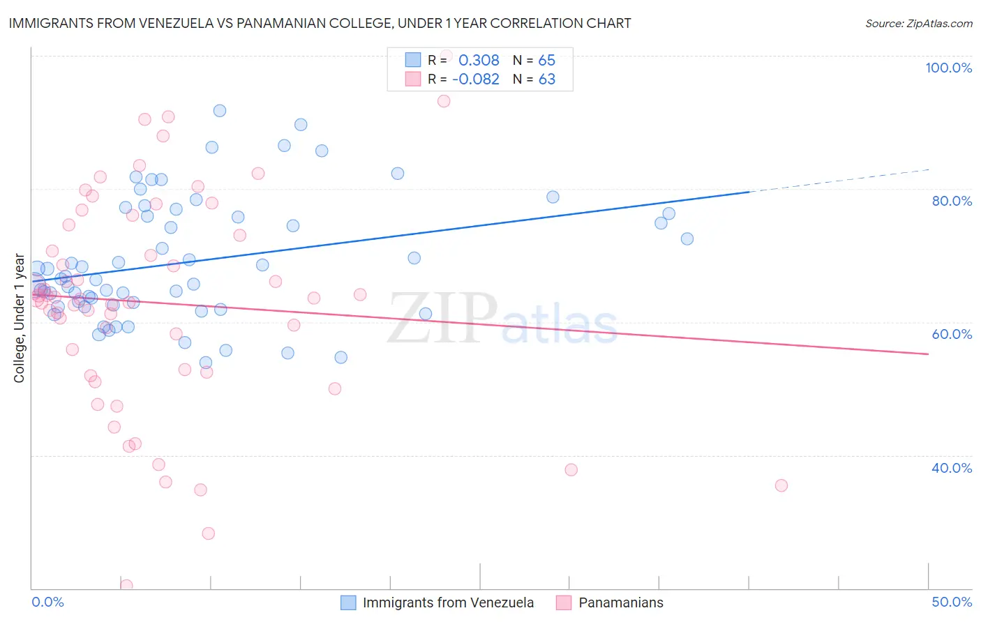 Immigrants from Venezuela vs Panamanian College, Under 1 year