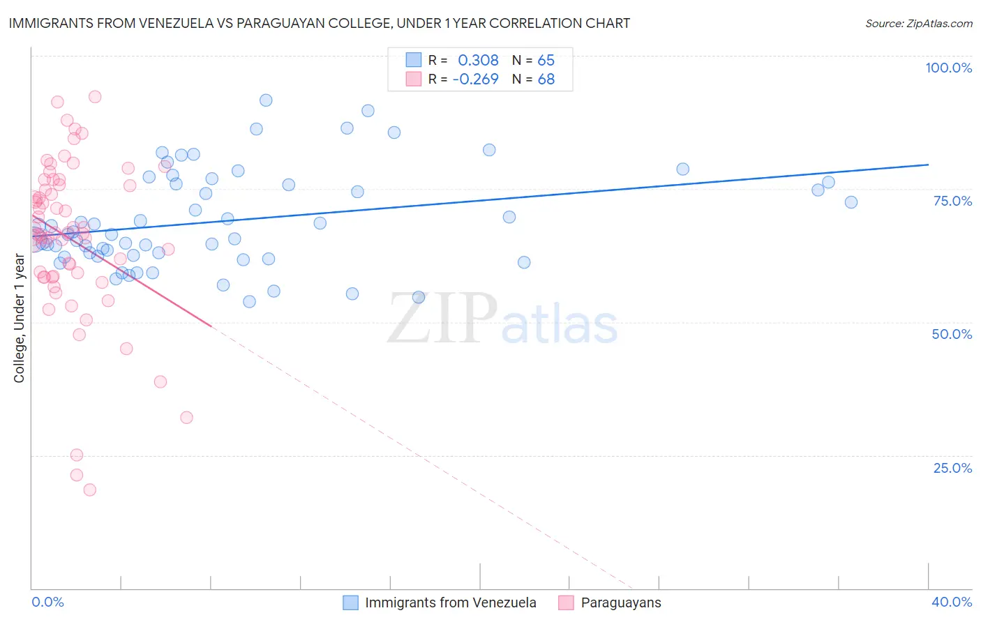 Immigrants from Venezuela vs Paraguayan College, Under 1 year