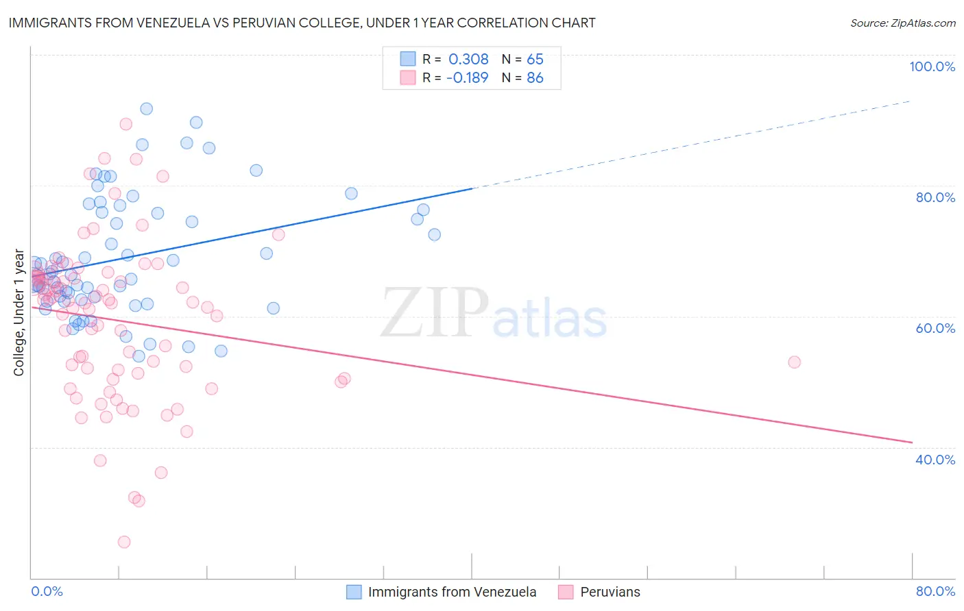 Immigrants from Venezuela vs Peruvian College, Under 1 year