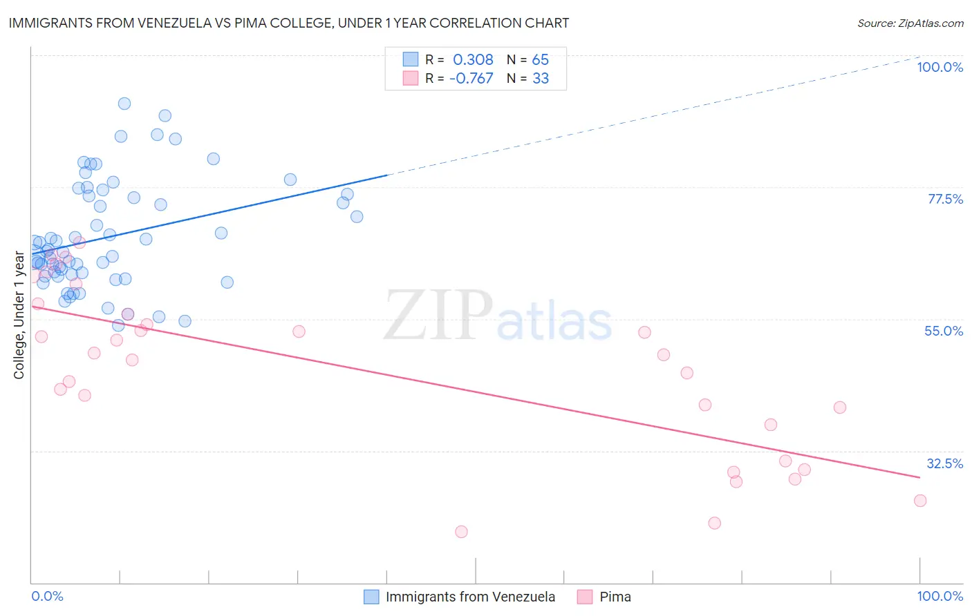 Immigrants from Venezuela vs Pima College, Under 1 year