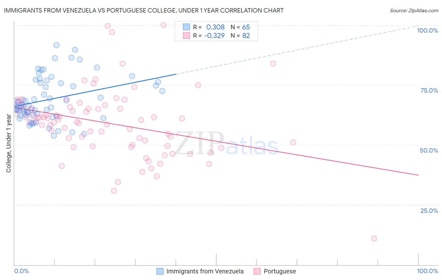 Immigrants from Venezuela vs Portuguese College, Under 1 year